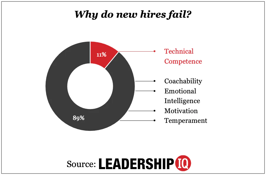 Pie chart showing percentage of reasons why new hires fail.